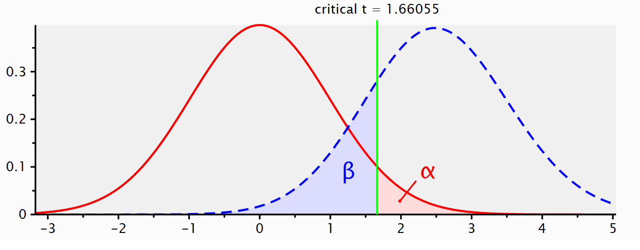 Screenshot from G*Power software visualizing the null model (red distribution) and alternative model (blue distribution) and the critical t-value (1.66055) that is the threshold distinguishing significant and non-significant results.