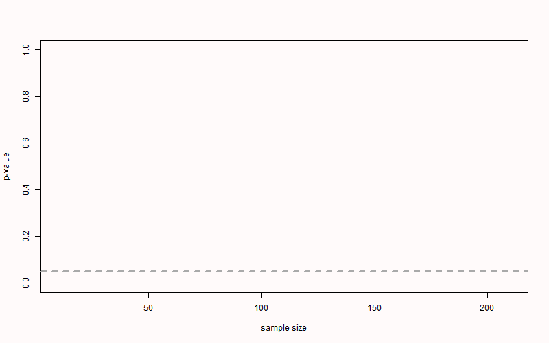 Simulated p-values for each additional observation when d = 0.3.