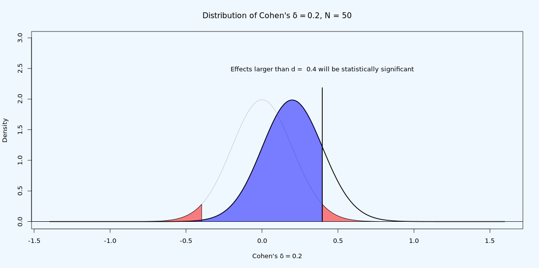 Null and alternative distribution with Type 1 and Type 2 error indicating the smallest effect size that will be statistically significant with n = 50 per condition.