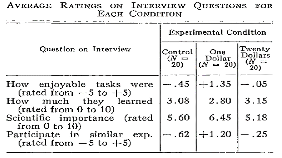 Screenshot of the table reporting the main results from Festinger and Carlsmith, 1959.