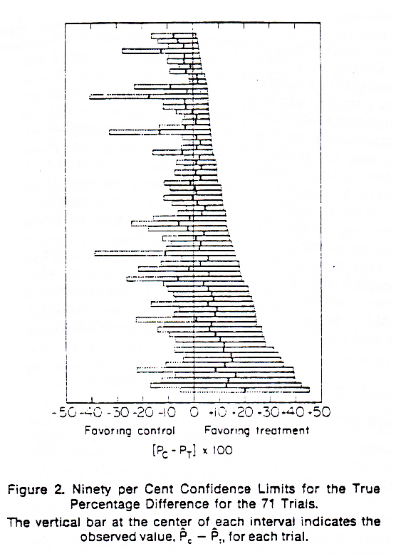 First version of a forest plot by Freiman and colleagues, 1978 (image from https://www.jameslindlibrary.org/freiman-ja-chalmers-tc-smith-h-kuebler-rr-1978/).