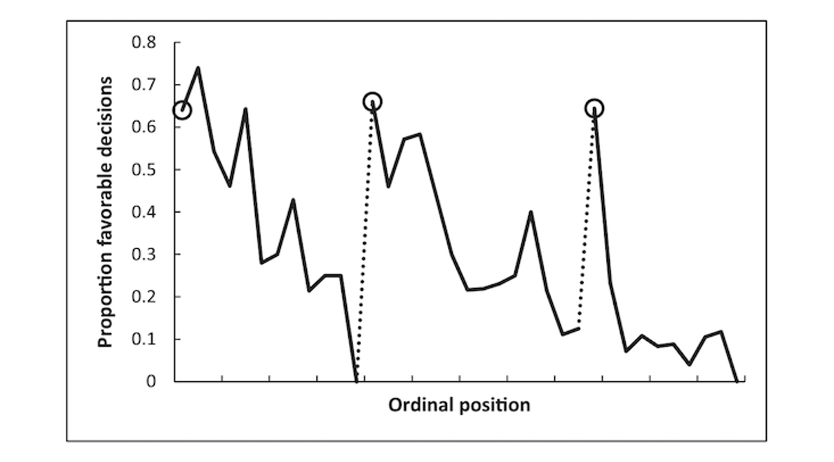 Proportion of rulings in favor of the prisoners by ordinal position. Circled points indicate the first decision in each of the three decision sessions; tick marks on x axis denote every third case; dotted line denotes food break. From Danziger, S., Levav, J., Avnaim-Pesso, L. (2011). Extraneous factors in judicial decisions. Proceedings of the National Academy of Sciences, 108(17), 6889–6892. https://doi.org/10.1073/PNAS.1018033108