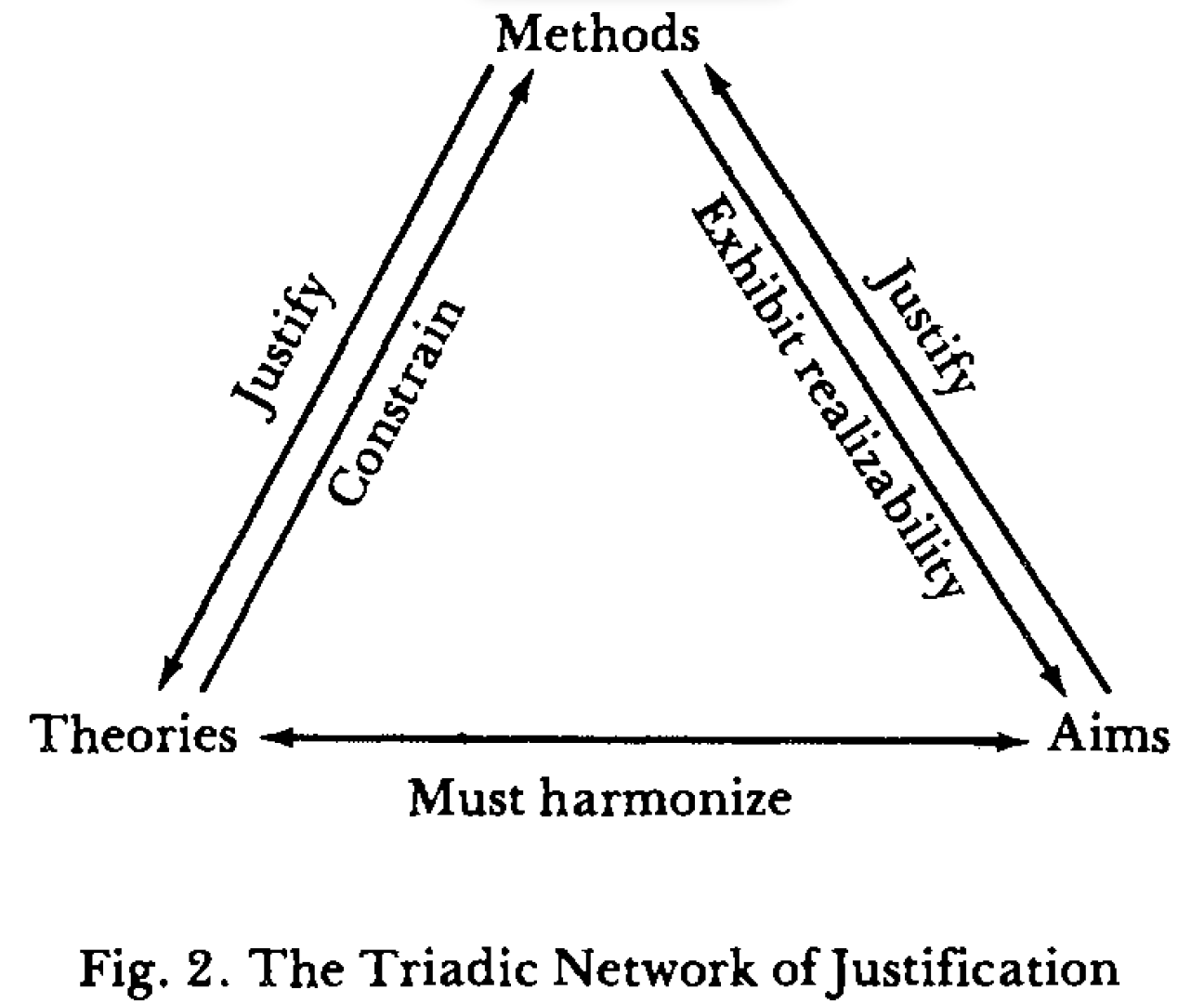 The interrelationship between the methdological level, theories that explain factual observation, and the aims of science according to Laudan's reticulated model of scientific rationality.