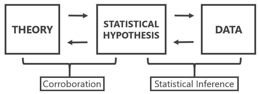 Distinction between a theoretical hypothesis, a statistical hypothesis, and observations. Figure based on Meehl, 1990.