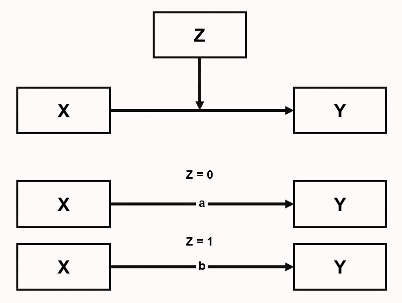 Path model of a moderation effect where the effect of X on Y depends on Z, where the effect sizes a and b differ from each other depending on the level of Z.