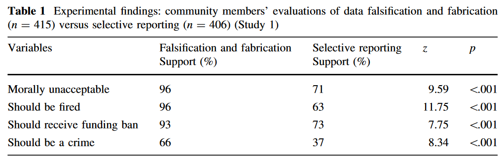 Table from Pickett and Roche (2017) showing judgments of how moral selective reporting1 and data fraud are in the eyes of members of the general public.