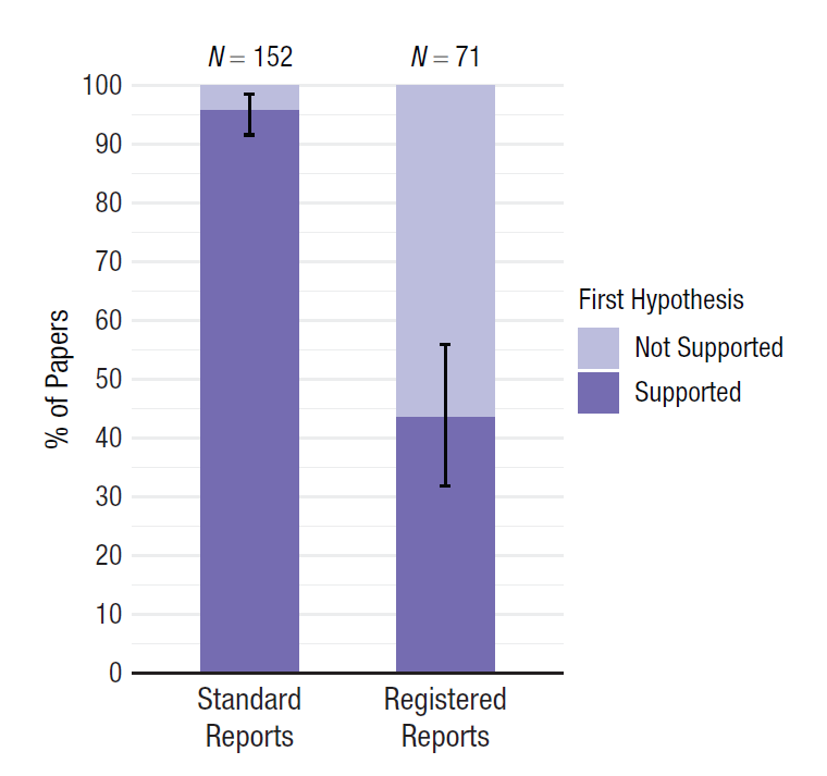 Positive result rates for standard reports and Registered Reports. Error bars indicate 95% confidence intervals around the observed positive result rate.