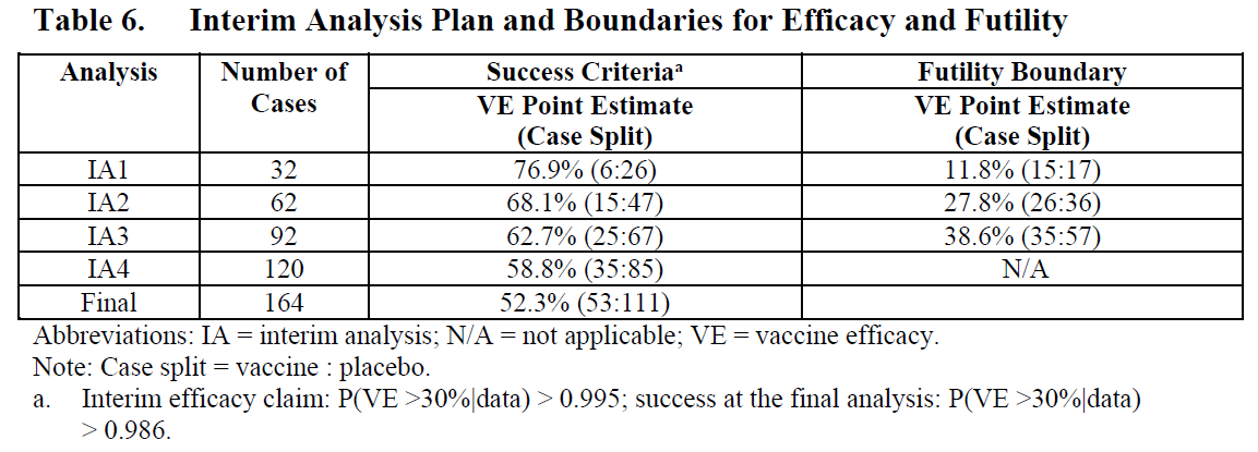 Screenshot of the planned interim analyses examining the safety and Efficacy of the BNT162b2 mRNA Covid-19 Vaccine.